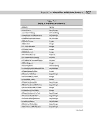 Appendix F ✦ Schema Class and Attribute Reference    521

                                  Table F-2
                         Default Attribute Reference
Attribute                            Syntax

accountExpires                       Large Integer
accountNameHistory                   Unicode String
aCSAggregateTokenRatePerUser         Large Integer
aCSAllocableRSVPBandwidth            Large Integer
aCSCacheTimeout                      Integer
aCSDirection                         Integer
aCSDSBMDeadTime                      Integer
aCSDSBMPriority                      Integer
aCSDSBMRefresh                       Integer
aCSEnableACSService                  Boolean
aCSEnableRSVPAccounting              Boolean
aCSEnableRSVPMessageLogging          Boolean
aCSEventLogLevel                     Integer
aCSIdentityName                      Unicode String
aCSMaxAggregatePeakRatePerUser       Large Integer
aCSMaxDurationPerFlow                Integer
aCSMaximumSDUSize                    Large Integer
aCSMaxNoOfAccountFiles               Integer
aCSMaxNoOfLogFiles                   Integer
aCSMaxPeakBandwidth                  Large Integer
aCSMaxPeakBandwidthPerFlow           Large Integer
aCXMaxSizeOfRSVPAccountFile          Integer
aCSMaxSizeOfRSVPLogFile              Integer
aCSMaxTokenBucketPerFlow             Large Integer
aCSMaxTokenRatePerFlow               Large Integer
aCSMinimumDelayVariation             Large Integer
aCSMinimumLatency                    Large Integer
aCSMinimumPolicedSize                Large Integer
aCSNonReservedMaxSDUSize             Large Integer

                                                                     Continued
 