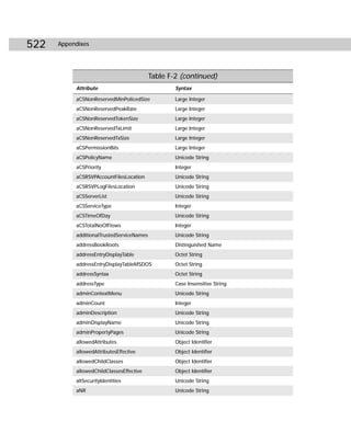 522   Appendixes




                                           Table F-2 (continued)
           Attribute                               Syntax

           aCSNonReservedMinPolicedSize            Large Integer
           aCSNonReservedPeakRate                  Large Integer
           aCSNonReservedTokenSize                 Large Integer
           aCSNonReservedTxLimit                   Large Integer
           aCSNonReservedTxSize                    Large Integer
           aCSPermissionBits                       Large Integer
           aCSPolicyName                           Unicode String
           aCSPriority                             Integer
           aCSRSVPAccountFilesLocation             Unicode String
           aCSRSVPLogFilesLocation                 Unicode String
           aCSServerList                           Unicode String
           aCSServiceType                          Integer
           aCSTimeOfDay                            Unicode String
           aCSTotalNoOfFlows                       Integer
           additionalTrustedServiceNames           Unicode String
           addressBookRoots                        Distinguished Name
           addressEntryDisplayTable                Octet String
           addressEntryDisplayTableMSDOS           Octet String
           addressSyntax                           Octet String
           addressType                             Case Insensitive String
           adminContextMenu                        Unicode String
           adminCount                              Integer
           adminDescription                        Unicode String
           adminDisplayName                        Unicode String
           adminPropertyPages                      Unicode String
           allowedAttributes                       Object Identifier
           allowedAttributesEffective              Object Identifier
           allowedChildClasses                     Object Identifier
           allowedChildClassesEffective            Object Identifier
           altSecurityIdentities                   Unicode String
           aNR                                     Unicode String
 