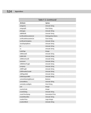524   Appendixes




                                       Table F-2 (continued)
           Attribute                           Syntax

           categories                          Unicode String
           categoryID                          Octet String
           cAUsages                            Unicode String
           cAWEBURL                            Unicode String
           certificateRevocationList           Distinguished Name
           certificateRevocationList           Octet String
           certificateTemplates                Unicode String
           classDisplayName                    Unicode String
           cn                                  Unicode String
           co                                  Unicode String
           codePage                            Integer
           cOMClassID                          Unicode String
           cOMCLSID                            Unicode String
           cOMInterfaceID                      Unicode String
           comment                             Unicode String
           cOMOtherProgId                      Unicode String
           company                             Unicode String
           cOMProgID                           Unicode String
           cOMTreatAsCLassId                   Unicode String
           cOMTypelibId                        Unicode String
           cOMUniqueLIBID                      Unicode String
           contextIndexingAllowed              Boolean
           contextMenu                         Unicode String
           controlAccessRights                 Octet String
           cost                                Integer
           countryCode                         Integer
           createDialog                        Unicode String
           createTimeStamp                     Generalized Time
           createWizardExt                     Unicode String
           creationTime                        Large Integer
           creationWizrd                       Unicode String
 