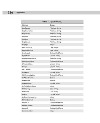 526   Appendixes




                                  Table F-2 (continued)
           Attribute                      Syntax

           dhcpRanges                     Print Case String
           dhcpReservations               Print Case String
           dhcpServers                    Print Case String
           dhcpSites                      Print Case String
           dhcpState                      Print Case String
           dhcpSubnets                    Print Case String
           dhcpType                       Integer
           dhcpUniqueKey                  Large Integer
           dhcpUpdateTime                 Large Integer
           directReports                  Distinguished Name
           displayName                    Unicode String
           displayNamePrintable           Print Case String
           distinguishedName              Distinguished Name
           dITContentRules                Unicode String
           division                       Unicode String
           dMDLocation                    Distinguished Name
           dmdName                        Unicode String
           dNReferenceUpdate              Distinguished Name
           dnsAllowDynamic                Boolean
           dnsAllowXFR                    Boolean
           dNSHostName                    Unicode String
           dnsNotifySecondaries           Integer
           dNSProperty                    Octet String
           dnsRecord                      Octet String
           dnsRoot                        Unicode String
           dnsSecureSecondaries           Integer
           dNSTombstoned                  Boolean
           domainCAs                      Distinguished Name
           domainCrossRef                 Distinguished Name
           domainID                       Distinguished Name
           domainIdentifier               Integer
 