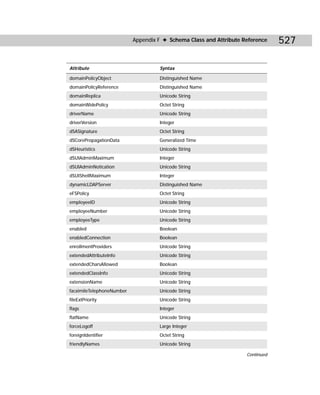 Appendix F ✦ Schema Class and Attribute Reference    527

Attribute                           Syntax

domainPolicyObject                  Distinguished Name
domainPolicyReference               Distinguished Name
domainReplica                       Unicode String
domainWidePolicy                    Octet String
driverName                          Unicode String
driverVersion                       Integer
dSASignature                        Octet String
dSCorePropagationData               Generalized Time
dSHeuristics                        Unicode String
dSUIAdminMaximum                    Integer
dSUIAdminNotication                 Unicode String
dSUIShellMaximum                    Integer
dynamicLDAPServer                   Distinguished Name
eFSPolicy                           Octet String
employeeID                          Unicode String
employeeNumber                      Unicode String
employeeType                        Unicode String
enabled                             Boolean
enabledConnection                   Boolean
enrollmentProviders                 Unicode String
extendedAttributeInfo               Unicode String
extendedCharsAllowed                Boolean
extendedClassInfo                   Unicode String
extensionName                       Unicode String
facximileTelephoneNumber            Unicode String
fileExtPriority                     Unicode String
flags                               Integer
flatName                            Unicode String
forceLogoff                         Large Integer
foreignIdentifier                   Octet String
friendlyNames                       Unicode String

                                                                    Continued
 