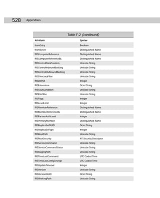 528   Appendixes




                                       Table F-2 (continued)
           Attribute                           Syntax

           fromEntry                           Boolean
           fromServer                          Distinguished Name
           fRSComputerReference                Distinguished Name
           fRSComputerReferenceBL              Distinguished Name
           fRSControlDataCreation              Unicode String
           fRSControlInboundBacklog            Unicode String
           fRSControlOutboundBacklog           Unicode String
           fRSDirectoryFilter                  Unicode String
           fRSDSPoll                           Integer
           fRSExtensions                       Octet String
           fRSFaultCondition                   Unicode String
           fRSFileFilter                       Unicode String
           fRSFlags                            Integer
           fRSLevelLimit                       Integer
           fRSMemberReference                  Distinguished Name
           fRSMemberReferenceBL                Distinguished Name
           fRSPartnerAuthLevel                 Integer
           fRSPrimaryMember                    Distinguished Name
           fRSReplicaSetGUID                   Octet String
           fRSReplicaSetType                   Integer
           fRSRootPath                         Unicode String
           fRSRootSecurity                     NT Security Descriptor
           fRSServiceCommand                   Unicode String
           fRSServiceCommandStatus             Unicode String
           fRSStagingPath                      Unicode String
           fRSTimeLastCommand                  UTC Coded Time
           fRSTimeLastConfigChange             UTC Coded Time
           fRSUpdateTimeout                    Integer
           fRSVersion                          Unicode String
           fRSVersionGUID                      Octet String
           fRSWorkingPath                      Unicode String
 