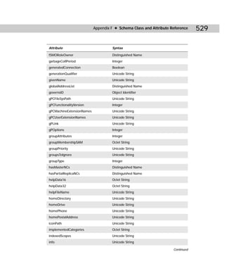 Appendix F ✦ Schema Class and Attribute Reference    529

Attribute                           Syntax

fSMORoleOwner                       Distinguished Name
garbageCollPeriod                   Integer
generatedConnection                 Boolean
generationQualifier                 Unicode String
givenName                           Unicode String
globalAddressList                   Distinguished Name
governsID                           Object Identifier
gPCFileSysPath                      Unicode String
gPCFunctionalityVersion             Integer
gPCMachineExtensionNames            Unicode String
gPCUserExtensionNames               Unicode String
gPLink                              Unicode String
gPOptions                           Integer
groupAttributes                     Integer
groupMembershipSAM                  Octet String
groupPriority                       Unicode String
groupsToIgnore                      Unicode String
groupType                           Integer
hasMasterNCs                        Distinguished Name
hasPartialReplicaNCs                Distinguished Name
helpData16                          Octet String
helpData32                          Octet String
helpFileName                        Unicode String
homeDirectory                       Unicode String
homeDrive                           Unicode String
homePhone                           Unicode String
homePostalAddress                   Unicode String
iconPath                            Unicode String
implementedCategories               Octet String
indexedScopes                       Unicode String
info                                Unicode String

                                                                    Continued
 
