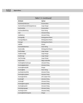532   Appendixes




                                      Table F-2 (continued)
           Attribute                          Syntax

           machineArchitecture                Enumeration
           machinePasswordChangeInterval      Large Integer
           machineRole                        Enumeration
           machineWidePolicy                  Octet String
           mail                               Unicode String
           mailAddress                        Unicode String
           managedBy                          Distinguished Name
           managedObjects                     Distinguished Name
           manager                            Distinguished Name
           mAPIID                             Integer
           marshalledInterface                Octet String
           masteredBy                         Distinguished Name
           maxPwdAge                          Large Integer
           maxRenewAge                        Large Integer
           maxStorage                         Large Integer
           maxTicketAge                       Large Integer
           mayContain                         Object Identifier
           meetingAdvertiseScope              Unicode String
           meetingApplication                 Unicode String
           meetingBandwidth                   Integer
           meetingBlob                        Octet String
           meetingContactInfo                 Unicode String
           meetingDescription                 Unicode String
           meetingEndTime                     UTC Coded Time
           meetingID                          Unicode String
           meetingIP                          Unicode String
           meetingIsEncrypted                 Unicode String
           meetingKeyword                     Unicode String
           meetingLanguage                    Unicode String
           meetingLocation                    Unicode String
           meetingMaxParticipants             Integer
 