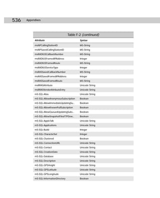 536   Appendixes




                                         Table F-2 (continued)
           Attribute                             Syntax

           msNPCallingStationID                  IA5-String
           msNPSavedCallingStationID             IA5-String
           msRADIUSCallbackNumber                IA5-String
           msRADIUSFramedIPAddress               Integer
           msRADIUSFramedRoute                   IA5-String
           msRADIUSServiceType                   Integer
           msRASSavedCallbackNumber              IA5-String
           msRASSavedFramedIPAddress             Integer
           msRASSavedFramedRoute                 IA5-String
           msRRASAttribute                       Unicode String
           msRRASVendorAttributeEntry            Unicode String
           mS-SQL-Alias                          Unicode String
           mS-SQL-AllowAnonymousSubscription     Boolean
           mS-SQL-AllowImmediateUpdatingSu...    Boolean
           mS-SQL-AllowKnownPullSubcription      Boolean
           mS-SQL-AllowQueuedUpdatingSubs...     Boolean
           mS-SQL-AllowSnapshotFilesFTPDow...    Boolean
           mS-SQL-AppleTalk                      Unicode String
           mS-SQL-Applications                   Unicode String
           mS-SQL-Build                          Integer
           mS-SQL-CharacterSet                   Integer
           mS-SQL-Clustered                      Boolean
           mS-SQL-ConnectionURL                  Unicode String
           mS-SQL-Contact                        Unicode String
           mS-SQL-CreationDate                   Unicode String
           mS-SQL-Database                       Unicode String
           mS-SQL-Description                    Unicode String
           mS-SQL-GPSHeight                      Unicode String
           mS-SQL-GPSLatitude                    Unicode String
           mS-SQL-GPSLongitude                   Unicode String
           mS-SQL-InformationDirectory           Boolean
 