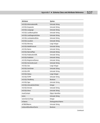 Appendix F ✦ Schema Class and Attribute Reference    537

Attribute                            Syntax

mS-SQL-InformationURL                Unicode String
mS-SQL-Keywords                      Unicode String
mS-SQL-Language                      Unicode String
mS-SQL-LastBackupDate                Unicode String
mS-SQL-LastDiagnosticDate            Unicode String
mS-SQL-LastUpdatedDate               Unicode String
mS-SQL-Location                      Unicode String
mS-SQL-Memory                        Large Integer
mS-SQL-MultiProtocol                 Unicode String
mS-SQL-Name                          Unicode String
mS-SQL-NamedPipe                     Unicode String
mS-SQL-PublicationURL                Unicode String
mS-SQL-Publisher                     Unicode String
mS-SQL-RegisteredOwner               Unicode String
mS-SQL-ServiceAccount                Unicode String
mS-SQL-Size                          Large Integer
mS-SQL-SortOrder                     Unicode String
mS-SQL-SPX                           Unicode String
mS-SQL-Status                        Large Integer
mS-SQL-TCPIP                         Unicode String
mS-SQL-ThirdParty                    Boolean
mS-SQL-Type                          Unicode String
mS-SQL-UnicodeSortOrder              Integer
mS-SQL-Version                       Unicode String
mS-SQL-Vines                         Unicode String
mustContain                          Object Identifier
name                                 Unicode String
nameServiceFlags                     Integer
nCName                               Distinguished Name
nETBIOSName                          Unicode String
netbootAllowNewClients               Boolean

                                                                     Continued
 