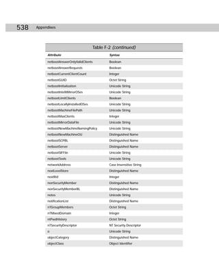 538   Appendixes




                                         Table F-2 (continued)
           Attribute                             Syntax

           netbootAnswerOnlyValidClients         Boolean
           netbootAnswerRequests                 Boolean
           netbootCurrentClientCount             Integer
           netbootGUID                           Octet String
           netbootInitialization                 Unicode String
           netbootIntelliMirrorOSes              Unicode String
           netbootLimitClients                   Boolean
           netbootLocallyInstalledOSes           Unicode String
           netbootMachineFilePath                Unicode String
           netbootMaxClients                     Integer
           netbootMirrorDataFile                 Unicode String
           netbootNewMachineNamingPolicy         Unicode String
           netbootNewMachineOU                   Distinguished Name
           netbootSCPBL                          Distinguished Name
           netbootServer                         Distinguished Name
           netbootSIFFile                        Unicode String
           netbootTools                          Unicode String
           networkAddress                        Case Insensitive String
           nextLevelStore                        Distinguished Name
           nextRid                               Integer
           nonSecurityMember                     Distinguished Name
           nonSecurityMemberBL                   Distinguished Name
           notes                                 Unicode String
           notificationList                      Distinguished Name
           nTGroupMembers                        Octet String
           nTMixedDomain                         Integer
           ntPwdHistory                          Octet String
           nTSecurityDescriptor                  NT Security Descriptor
           o                                     Unicode String
           objectCategory                        Distinguished Name
           objectClass                           Object Identifier
 