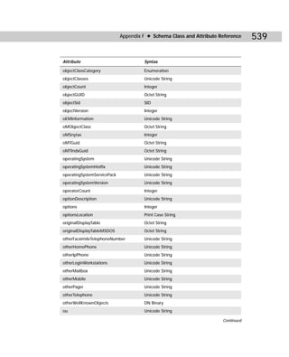 Appendix F ✦ Schema Class and Attribute Reference    539

Attribute                             Syntax

objectClassCategory                   Enumeration
objectClasses                         Unicode String
objectCount                           Integer
objectGUID                            Octet String
objectSid                             SID
objectVersion                         Integer
oEMInformation                        Unicode String
oMObjectClass                         Octet String
oMSnytax                              Integer
oMTGuid                               Octet String
oMTIndxGuid                           Octet String
operatingSystem                       Unicode String
operatingSystemHotfix                 Unicode String
operatingSystemServicePack            Unicode String
operatingSystemVersion                Unicode String
operatorCount                         Integer
optionDescription                     Unicode String
options                               Integer
optionsLocation                       Print Case String
originalDisplayTable                  Octet String
originalDisplayTableMSDOS             Octet String
otherFacximileTelephoneNumber         Unicode String
otherHomePhone                        Unicode String
otherIpPhone                          Unicode String
otherLoginWorkstations                Unicode String
otherMailbox                          Unicode String
otherMobile                           Unicode String
otherPager                            Unicode String
otherTelephone                        Unicode String
otherWellKnownObjects                 DN Binary
ou                                    Unicode String

                                                                      Continued
 