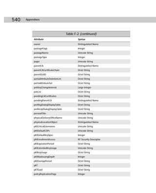 540   Appendixes




                                          Table F-2 (continued)
           Attribute                              Syntax

           owner                                  Distinguished Name
           packageFlags                           Integer
           packageName                            Unicode String
           packageType                            Integer
           pager                                  Unicode String
           parentCA                               Distinguished Name
           parentCACertificateChain               Octet String
           parentGUID                             Octet String
           partialAttributeDeletionList           Octet String
           partialAttributeSet                    Octet String
           pekKeyChangeInterval                   Large Integer
           pekList                                Octet String
           pendingCACertificates                  Octet String
           pendingParentCA                        Distinguished Name
           perMsgDialogDisplayTable               Octet String
           perRecipDialogDisplayTable             Octet String
           peronalTitle                           Unicode String
           physicalDeliveryOfficeName             Unicode String
           physicalLocationObject                 Distinguished Name
           pKICriticalExtensions                  Unicode String
           pKIDefaultCSPs                         Unicode String
           pKIDefaultKeySpec                      Integer
           pKIEnrollmentAccess                    NT Security Descriptor
           pKIExpirationPeriod                    Octet String
           pKIExtendedKeyUsage                    Unicode String
           pKIKeyUsage                            Octet String
           pKIMaxIssuingDepth                     Integer
           pKIOverlapPeriod                       Octet String
           pKT                                    Octet String
           pKTGuid                                Octet String
           policyReplicationFlags                 Integer
 