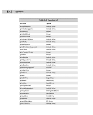 542   Appendixes




                                        Table F-2 (continued)
           Attribute                            Syntax

           printMediaReady                      Unicode String
           printMediaSupported                  Unicode String
           printMemory                          Integer
           printMinXExtent                      Integer
           printMinYExtent                      Integer
           printNetworkAddress                  Unicode String
           printNotify                          Unicode String
           printNumberUp                        Integer
           printOrientationsSupported           Unicode String
           printOwner                           Unicode String
           printPagesPerMinute                  Integer
           printRate                            Integer
           printRateUnit                        Unicode String
           printSeparatorFile                   Unicode String
           printShareName                       Unicode String
           printSpooling                        Unicode String
           printStaplingSupported               Boolean
           printStartTime                       Integer
           printStatus                          Unicode String
           priority                             Integer
           priorSetTime                         Large Integer
           priorValue                           Octet String
           privateKey                           Octet String
           privilegeAttributes                  Integer
           privilegeDisplayName                 Unicode String
           privilegeHolder                      Distinguished Name
           privilegeValue                       Large Integer
           productCode                          Octet String
           profilePath                          Unicode String
           proxiedObjectName                    DN Binary
           proxyAddresses                       Unicode String
 
