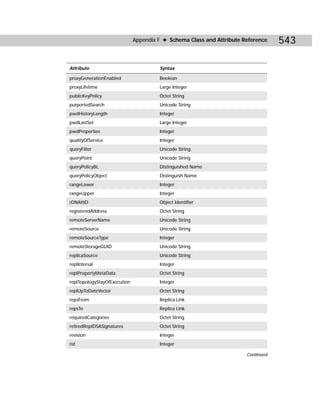 Appendix F ✦ Schema Class and Attribute Reference    543

Attribute                              Syntax

proxyGenerationEnabled                 Boolean
proxyLifetime                          Large Integer
publicKeyPolicy                        Octet String
purportedSearch                        Unicode String
pwdHistoryLength                       Integer
pwdLastSet                             Large Integer
pwdProperties                          Integer
qualityOfService                       Integer
queryFilter                            Unicode String
queryPoint                             Unicode String
queryPolicyBL                          Distinguished Name
queryPolicyObject                      Distinguish Name
rangeLower                             Integer
rangeUpper                             Integer
rDNAttID                               Object Identifier
registeredAddress                      Octet String
remoteServerName                       Unicode String
remoteSource                           Unicode String
remoteSourceType                       Integer
remoteStorageGUID                      Unicode String
replicaSource                          Unicode String
replInterval                           Integer
replPropertyMetaData                   Octet String
replTopologyStayOfExecution            Integer
replUpToDateVector                     Octet String
repsFrom                               Replica Link
repsTo                                 Replica Link
requiredCategories                     Octet String
retiredRepIDSASignatures               Octet String
revision                               Integer
rid                                    Integer

                                                                       Continued
 