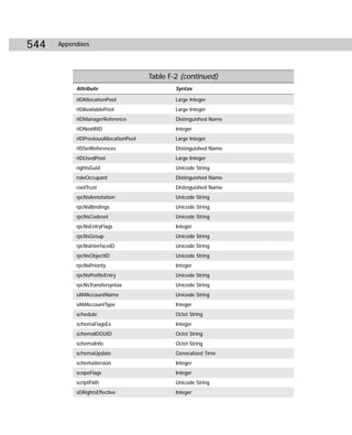 544   Appendixes




                                       Table F-2 (continued)
           Attribute                           Syntax

           rIDAllocationPool                   Large Integer
           rIDAvailablePool                    Large Integer
           rIDManagerReference                 Distinguished Name
           rIDNextRID                          Integer
           rIDPreviousAllocationPool           Large Integer
           rIDSetReferences                    Distinguished Name
           rIDUsedPool                         Large Integer
           rightsGuid                          Unicode String
           roleOccupant                        Distinguished Name
           rootTrust                           Distinguished Name
           rpcNsAnnotation                     Unicode String
           rpcNsBindings                       Unicode String
           rpcNsCodeset                        Unicode String
           rpcNsEntryFlags                     Integer
           rpcNsGroup                          Unicode String
           rpcNsInterfaceID                    Unicode String
           rpcNsObjectID                       Unicode String
           rpcNsPriority                       Integer
           rpcNsProfileEntry                   Unicode String
           rpcNsTransfersyntax                 Unicode String
           sAMAccountName                      Unicode String
           sAMAccountType                      Integer
           schedule                            Octet String
           schemaFlagsEx                       Integer
           schemaIDGUID                        Octet String
           schemaInfo                          Octet String
           schemaUpdate                        Generalized Time
           schemaVersion                       Integer
           scopeFlags                          Integer
           scriptPath                          Unicode String
           sDRightsEffective                   Integer
 