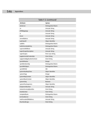 546   Appendixes




                                         Table F-2 (continued)
           Attribute                             Syntax

           siteServer                            Distinguished Name
           sn                                    Unicode String
           sPNMappings                           Unicode String
           st                                    Unicode String
           street                                Unicode String
           streetAddress                         Unicode String
           subClassOf                            Object Identifier
           subRefs                               Distinguished Name
           subSchemaSubEntry                     Distinguished Name
           superiorDNSRoot                       Unicode String
           superScopeDescription                 Unicode String
           superScopes                           Print Case String
           supplementalCredentials               Octet String
           supportedApplicationContext           Octet String
           syncAttributes                        Integer
           syncMembership                        Distinguished Name
           syncWithObject                        Distinguished Name
           syncWithSid                           SID
           systemAuxiliaryClass                  Object Identifier
           systemFlags                           Integer
           systemMayContain                      Object Identifier
           systemMustContain                     Object Identifier
           systemOnly                            Boolean
           systemPossSuperiors                   Object Identifier
           telephoneNumber                       Unicode String
           teletexTerminalIdentifier             Octet String
           telexNumber                           Octet String
           templateRoots                         Distinguished Name
           terminalServer                        Octet String
           textEncodedORAddress                  Unicode String
           thumbnailLogo                         Octet String
 