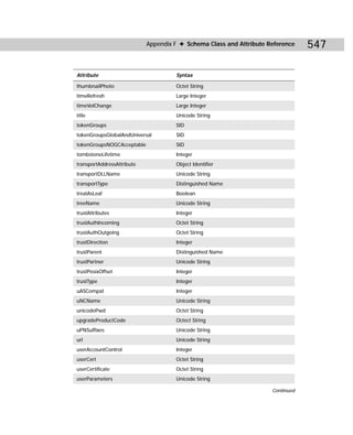 Appendix F ✦ Schema Class and Attribute Reference    547

Attribute                            Syntax

thumbnailPhoto                       Octet String
timeRefresh                          Large Integer
timeVolChange                        Large Integer
title                                Unicode String
tokenGroups                          SID
tokenGroupsGlobalAndUniversal        SID
tokenGroupsNOGCAcceptable            SID
tombstoneLifetime                    Integer
transportAddressAttribute            Object Identifier
transportDLLName                     Unicode String
transportType                        Distinguished Name
treatAsLeaf                          Boolean
treeName                             Unicode String
trustAttributes                      Integer
trustAuthIncoming                    Octet String
trustAuthOutgoing                    Octet String
trustDirection                       Integer
trustParent                          Distinguished Name
trustPartner                         Unicode String
trustPosixOffset                     Integer
trustType                            Integer
uASCompat                            Integer
uNCName                              Unicode String
unicodePwd                           Octet String
upgradeProductCode                   Octect String
uPNSuffixes                          Unicode String
url                                  Unicode String
userAccountControl                   Integer
userCert                             Octet String
userCertificate                      Octet String
userParameters                       Unicode String

                                                                     Continued
 