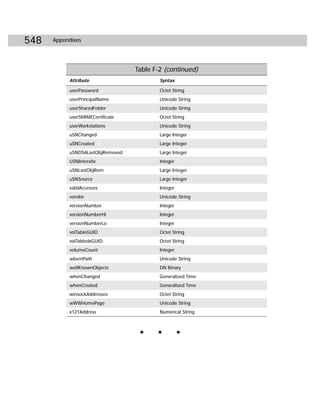 548   Appendixes




                                  Table F-2 (continued)
           Attribute                      Syntax

           userPassword                   Octet String
           userPrincipalName              Unicode String
           userSharedFolder               Unicode String
           userSMIMECertificate           Octet String
           userWorkstations               Unicode String
           uSNChanged                     Large Integer
           uSNCreated                     Large Integer
           uSNDSALastObjRemoved           Large Integer
           USNIntersite                   Integer
           uSNLastObjRem                  Large Integer
           uSNSource                      Large Integer
           validAccesses                  Integer
           vendor                         Unicode String
           versionNumber                  Integer
           versionNumberHi                Integer
           versionNumberLo                Integer
           volTableGUID                   Octet String
           volTabledxGUID                 Octet String
           volumeCount                    Integer
           wbemPath                       Unicode String
           wellKnownObjects               DN Binary
           whenChanged                    Generalized Time
           whenCreated                    Generalized Time
           winsockAddresses               Octet String
           wWWHomePage                    Unicode String
           x121Address                    Numerical String



                                   ✦     ✦          ✦
 