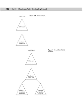 38   Part I ✦ Planning an Active Directory Deployment



             Triton Forest      Figure 3-2: Child domain




              triton.com




              production.
               triton.com




                             Triton Forest                 Figure 3-3: Additional child
                                                           domains




                              triton.com




                             production.
                              triton.com




              namerica.                       samerica.
             production.                     production.
              triton.com                      triton.com
 