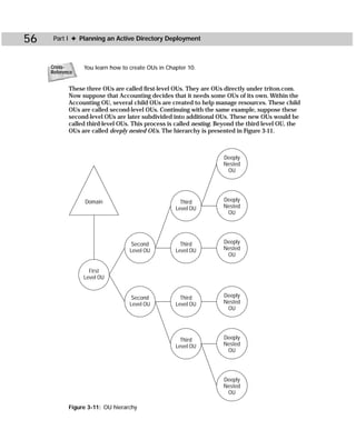 56    Part I ✦ Planning an Active Directory Deployment



     Cross-      You learn how to create OUs in Chapter 10.
     Reference


            These three OUs are called first-level OUs. They are OUs directly under triton.com.
            Now suppose that Accounting decides that it needs some OUs of its own. Within the
            Accounting OU, several child OUs are created to help manage resources. These child
            OUs are called second-level OUs. Continuing with the same example, suppose these
            second-level OUs are later subdivided into additional OUs. These new OUs would be
            called third-level OUs. This process is called nesting. Beyond the third level OU, the
            OUs are called deeply nested OUs. The hierarchy is presented in Figure 3-11.



                                                                     Deeply
                                                                     Nested
                                                                      OU




                  Domain                             Third           Deeply
                                                   Level OU          Nested
                                                                      OU




                                   Second            Third           Deeply
                                  Level OU         Level OU          Nested
                                                                      OU

                   First
                 Level OU


                                   Second            Third           Deeply
                                  Level OU         Level OU          Nested
                                                                      OU




                                                     Third           Deeply
                                                   Level OU          Nested
                                                                      OU




                                                                     Deeply
                                                                     Nested
                                                                      OU

            Figure 3-11: OU hierarchy
 