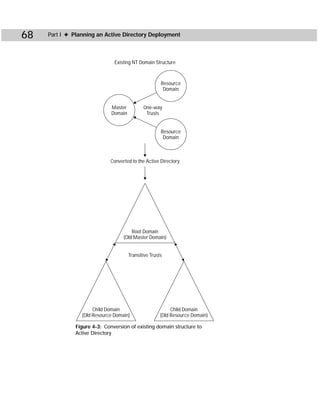68   Part I ✦ Planning an Active Directory Deployment



                               Existing NT Domain Structure



                                                      Resource
                                                       Domain


                             Master          One-way
                             Domain           Trusts


                                                      Resource
                                                       Domain



                             Converted to the Active Directory




                                       Root Domain
                                   (Old Master Domain)


                                      Transitive Trusts




                      Child Domain                         Child Domain
                 (Old Resource Domain)                (Old Resource Domain)

              Figure 4-3: Conversion of existing domain structure to
              Active Directory
 