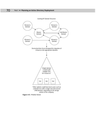 70   Part I ✦ Planning an Active Directory Deployment



                                     Existing NT Domain Structure



                 Resource                                     Resource
                  Domain                                       Domain


                                   Master                                 2nd Master
                                   Domain                                   Domain


                 Resource                                     Resource
                  Domain                                       Domain



                            Desired pristine forest designed for migration of
                                  resources into appropriate domains




                                             Single domain
                                              created with
                                              multiple OUs
                                             for resources*




                                        OU        OU           OU


                            *Other options could have been used, such as
                             a domain tree with a single root and several
                               child domains, depending on the design
                                       wishes of the company.
              Figure 4-5: Pristine forest
 