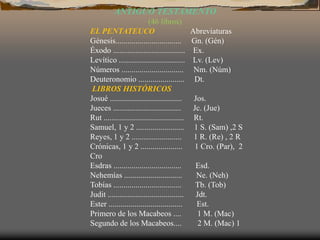 ANTIGUO TESTAMENTO
(46 libros)
EL PENTATEUCO Abreviaturas
Génesis................................. Gn. (Gén)
Éxodo .................................... Ex.
Levítico ................................. Lv. (Lev)
Números ............................... Nm. (Núm)
Deuteronomio ....................... Dt.
LIBROS HISTÓRICOS
Josué .................................... Jos.
Jueces .................................. Jc. (Jue)
Rut ........................................ Rt.
Samuel, 1 y 2 ........................ 1 S. (Sam) ,2 S
Reyes, 1 y 2 ......................... 1 R. (Re) , 2 R
Crónicas, 1 y 2 ..................... 1 Cro. (Par), 2
Cro
Esdras .................................. Esd.
Nehemías ............................. Ne. (Neh)
Tobías .................................. Tb. (Tob)
Judit ...................................... Jdt.
Ester ..................................... Est.
Primero de los Macabeos .... 1 M. (Mac)
Segundo de los Macabeos.... 2 M. (Mac) 1
 