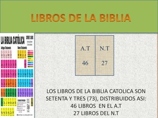 A.T 
46 
N.T 
27 
LOS LIBROS DE LA BIBLIA CATOLICA SON 
SETENTA Y TRES (73), DISTRIBUIDOS ASI: 
46 LIBROS EN EL A.T 
27 LIBROS DEL N.T 
 