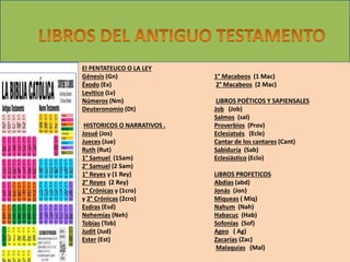 El PENTATEUCO O LA LEY 
Génesis (Gn) 
Éxodo (Ex) 
Levitico (Lv) 
Números (Nm) 
Deuteronomio (Dt) 
HISTORICOS O NARRATIVOS . 
Josué (Jos) 
Jueces (Jue) 
Ruth (Rut) 
1° Samuel (1Sam) 
2° Samuel (2 Sam) 
1° Reyes y (1 Rey) 
2° Reyes (2 Rey) 
1° Crónicas y (1cro) 
y 2° Crónicas (2cro) 
Esdras (Esd) 
Nehemías (Neh) 
Tobías (Tob) 
Judit (Jud) 
Ester (Est) 
1° Macabeos (1 Mac) 
2° Macabeos (2 Mac) 
LIBROS POÉTICOS Y SAPIENSALES 
Job (Job) 
Salmos (sal) 
Proverbios (Prov) 
Eclesiatsés (Ecle) 
Cantar de los cantares (Cant) 
Sabiduría (Sab) 
Eclesiástico (Eclo) 
LIBROS PROFETICOS 
Abdías (abd) 
Jonás (Jon) 
Miqueas ( Miq) 
Nahum (Nah) 
Habacuc (Hab) 
Sofonías (Sof) 
Ageo ( Ag) 
Zacarías (Zac) 
Malaquías (Mal) 
 