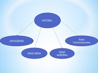 ANTIGÜEDAD
EDAD MEDIA
EDAD
MODERNA
HISTORIA
Edad
Contemporánea
 