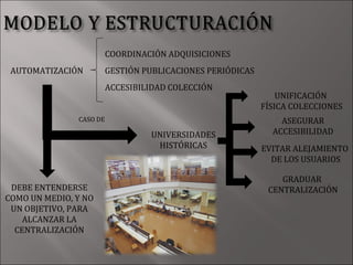 COORDINACIÓN ADQUISICIONES
 AUTOMATIZACIÓN          GESTIÓN PUBLICACIONES PERIÓDICAS
                         ACCESIBILIDAD COLECCIÓN
                                                                UNIFICACIÓN
                                                            FÍSICA COLECCIONES
               CASO DE                                          ASEGURAR
                                  UNIVERSIDADES               ACCESIBILIDAD
                                   HISTÓRICAS               EVITAR ALEJAMIENTO
                                                              DE LOS USUARIOS

                                                                GRADUAR
 DEBE ENTENDERSE                                             CENTRALIZACIÓN
COMO UN MEDIO, Y NO
 UN OBJETIVO, PARA
    ALCANZAR LA
  CENTRALIZACIÓN
 