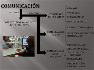 ALUMNOS
    NECESARIA                                 PROFESORES
                                 COMISIONES
                  A TRAVÉS DE

                                DE BIBLIOTECA BIBLIOTECARIOS

CORRECTO FUNCIONAMIENTO                        RESP. UNIVERSIDAD
    DE LA BIBLIOTECA
                                               FLUIDEZ COMUNICATIVA
                                COMUNICACIÓN
                                               FAVORECER MOTIVACIÓN
                                  INTERNA
                                               E INTERCAMBIO


                                               VISITAS INICIALES
                                               EXPLICACIÓN BÁSICA
                                COMUNICACIÓN
                                               DEMOSTRACIÓN
                                   A LOS
                                                 BÚSQUEDA
                                  USUARIOS
                                               INDICACIONES
                                               INTRODUCCIONES
                                                BASES DE DATOS
 