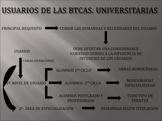 PRINCIPAL REQUISITO              CUBRIR LAS DEMANDAS Y NECESIDADES DEL USUARIO




                                       DEBE OFERTAR UNA CONSIDERABLE
      USARIOS
                                      VARIEDAD DEBIDO A LA DIFERENCIA DE
                                          INTERESES DE LOS USUARIOS
          VARIAS DISTINCIONES


                                ALUMNOS 1ER CICLO              OBRAS HOMOGÉNEAS

                                                                   MONOGRAFÍAS
  1ª: NIVEL DE USUARIO              ALUMNOS 2DO CICLO
                                                                  ESPECIALIZADAS

                                 ALUMNOS POSTGRADO Y               TODO TIPO DE
                                    PROFESORADO                      FUENTES
        2ª: ÁREA DE ESPECIALIZACIÓN                     DEMANDAS SEGÚN TITULACIÓN
 