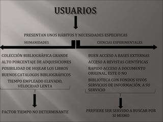 PRESENTAN UNOS HÁBITOS Y NECESIDADES ESPECIFICAS
          HUMANIDADES                      CIENCIAS EXPERIMENTALES


COLECCIÓN BIBLIOGRÁFICA GRANDE         BUEN ACCESO A BASES EXTERNAS
ALTO PORCENTAJE DE ADQUISICIONES       ACCESO A REVISTAS CIENTÍFICAS
POSIBILIDAD DE HOJEAR LOS LIBROS       RAPIDO ACCESO A DOCUMENTO
BUENOS CATALOGOS BIBLIOGRÁFICOS        ORIGINAL, ESTE O NO
  TIEMPO EMPLEADO ELEVADO,             BIBLIOTECA CON FONDOS VIVOS
      VELOCIDAD LENTA                  SERVICIOS DE INFORMACIÓN, A SU
                                       SERVICIO




FACTOR TIEMPO NO DETERMINANTE         PREFIERE SER SERVIDO A BUSCAR POR
                                                   SI MISMO
 