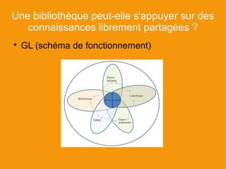 Une bibliothèque peut-elle s'appuyer sur des
   connaissances librement partagées ?

    GL (schéma de fonctionnement)
 