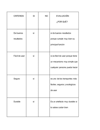 CRITERIOS SI NO EVALUACIÓN
¿POR QUÉ?
Da buenos
resultados
si si da buenos resultados
porque cumple muy bien su
principal función
Fácil de usar si si es fácil de usar porque tiene
un mecanismo muy simple que
cualquier persona pueda hacer
Seguro si es uno de los transportes más
fáciles, seguros y ecologicos
de usar
Durable si Es un artefacto muy durable si
lo sabes cuidar bien
 