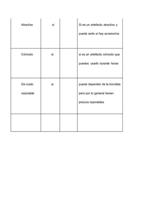 Atractivo si Si es un artefacto atractivo y
puede serlo si hay accesorios
Cómodo si si es un artefacto cómodo que
puedes usarlo durante horas
De costo
razonable
si puede depender de la bicicleta
pero por lo general tienen
precios razonables
 
