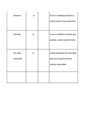 Atractivo si Si es un artefacto atractivo y
puede serlo si hay accesorios
Cómodo si si es un artefacto cómodo que
puedes usarlo durante horas
De costo
razonable
si puede depender de la bicicleta
pero por lo general tienen
precios razonables
 