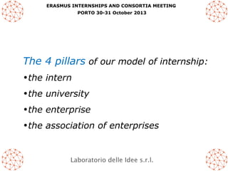 ERASMUS INTERNSHIPS AND CONSORTIA MEETING
PORTO 30-31 October 2013

The 4 pillars of our model of internship:
•the intern
•the university
•the enterprise
•the association of enterprises

Laboratorio delle Idee s.r.l.

 