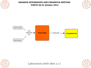 ERASMUS INTERNSHIPS AND CONSORTIA MEETING
PORTO 30-31 October 2013

Laboratorio delle Idee s.r.l.

 