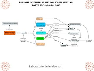 ERASMUS INTERNSHIPS AND CONSORTIA MEETING
PORTO 30-31 October 2013

Laboratorio delle Idee s.r.l.

 