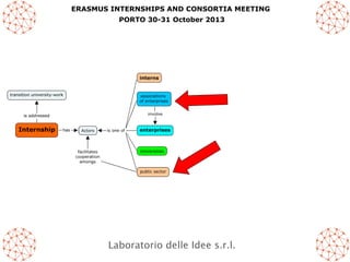 ERASMUS INTERNSHIPS AND CONSORTIA MEETING
PORTO 30-31 October 2013

Laboratorio delle Idee s.r.l.

 
