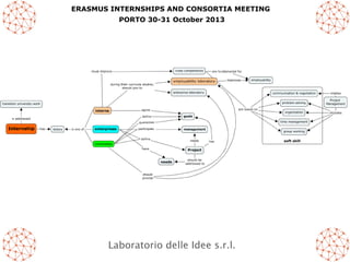 ERASMUS INTERNSHIPS AND CONSORTIA MEETING
PORTO 30-31 October 2013

Laboratorio delle Idee s.r.l.

 