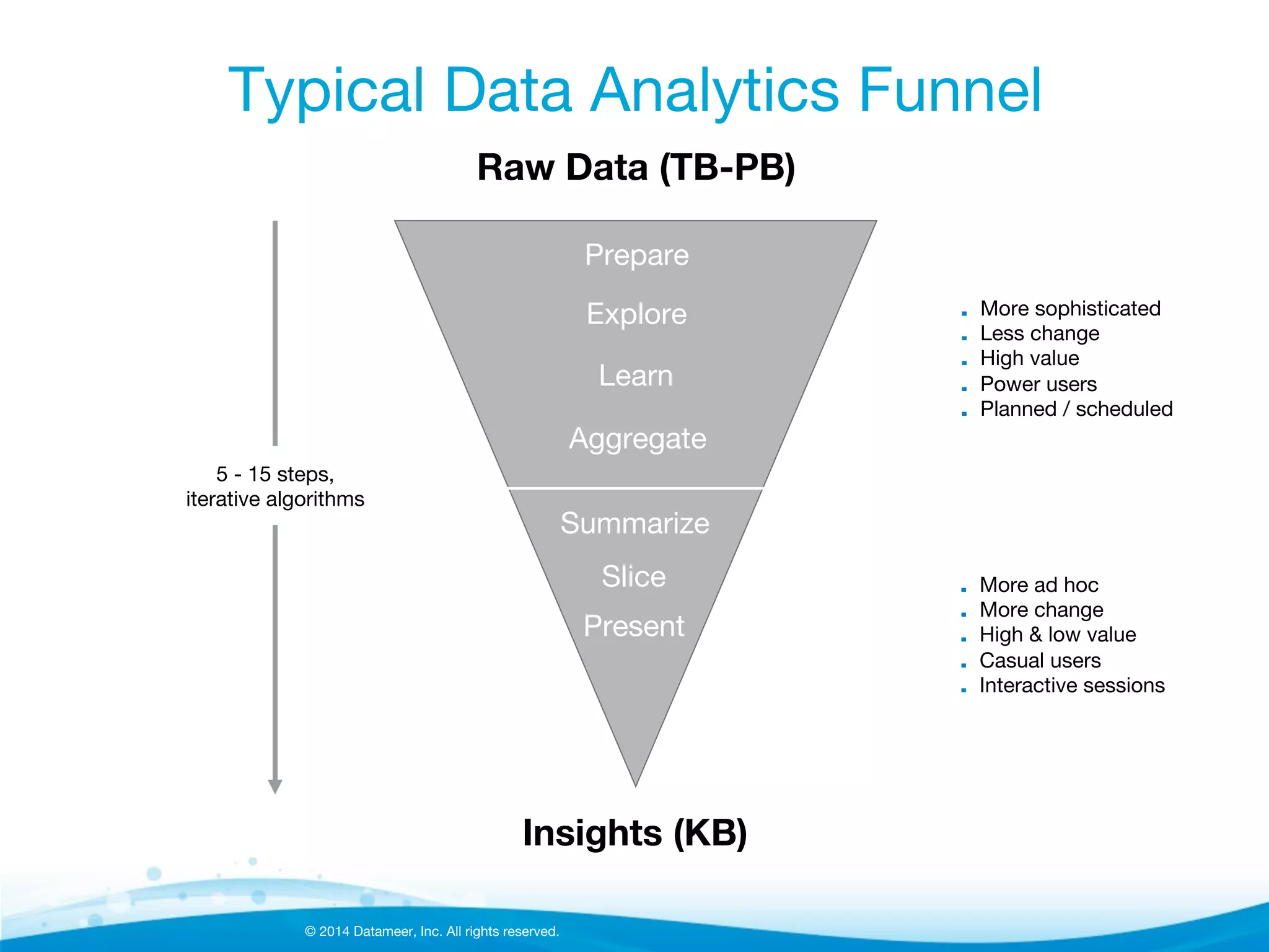© 2014 Datameer, Inc. All rights reserved.
Typical Data Analytics Funnel
Raw Data (TB-PB)
Insights (KB)
! More sophisticated
! Less change
! High value
! Power users
! Planned / scheduled
! More ad hoc
! More change
! High & low value
! Casual users
! Interactive sessions
5 - 15 steps,
iterative algorithms
Explore
Summarize
Prepare
Learn
Aggregate
Present
Slice
 