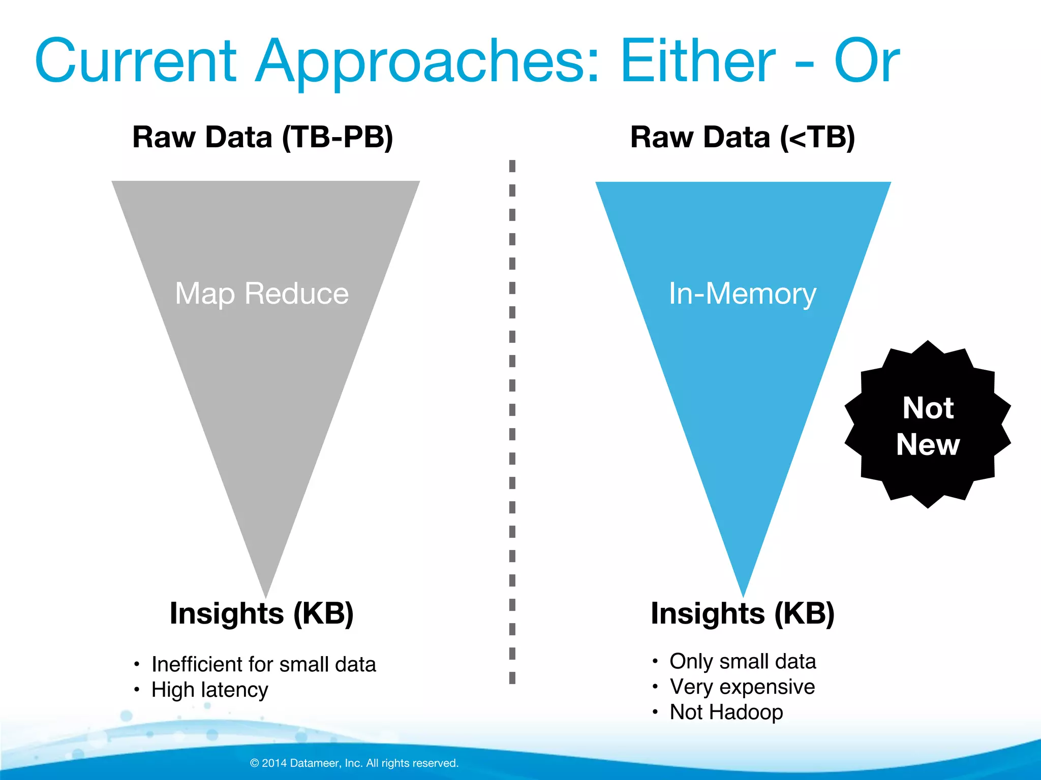 © 2014 Datameer, Inc. All rights reserved.
Raw Data (TB-PB)
Insights (KB)
Map Reduce
•  Inefﬁcient for small data!
•  High latency!
Current Approaches: Either - Or
Raw Data (<TB)
Insights (KB)
In-Memory
•  Only small data!
•  Very expensive!
•  Not Hadoop!
Not
New
 