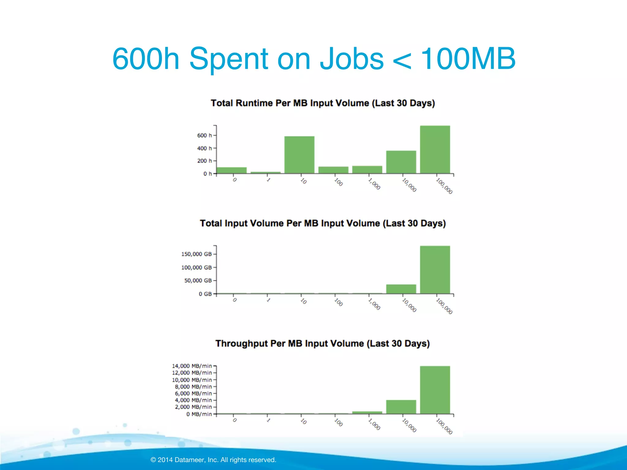 © 2014 Datameer, Inc. All rights reserved.
600h Spent on Jobs < 100MB!
 