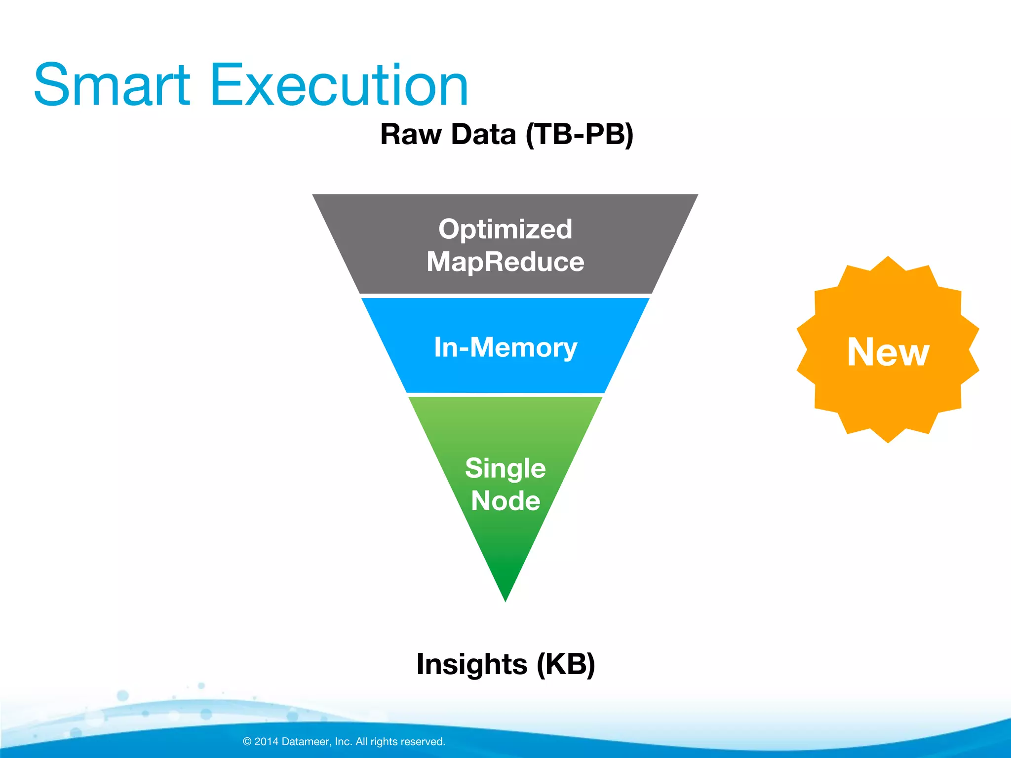 © 2014 Datameer, Inc. All rights reserved.
Smart Execution
Raw Data (TB-PB)
Insights (KB)
New
Optimized
MapReduce
In-Memory
Single
Node

 