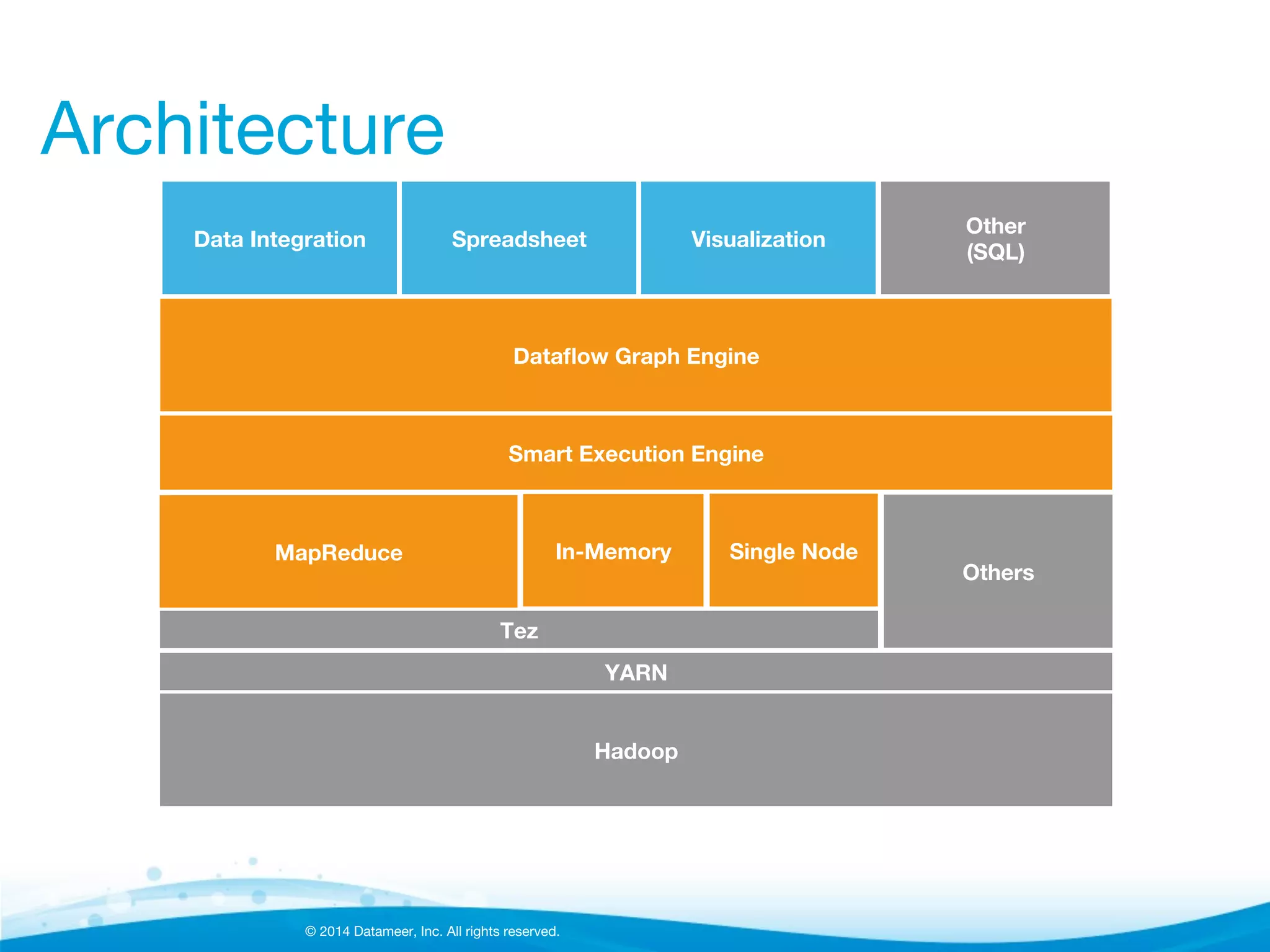 © 2014 Datameer, Inc. All rights reserved.
Architecture
Hadoop
MapReduce
Dataﬂow Graph Engine
YARN
Smart Execution Engine
In-Memory
Tez
Others
Data Integration
 Visualization 
Spreadsheet
Other
(SQL) 
Single Node
 