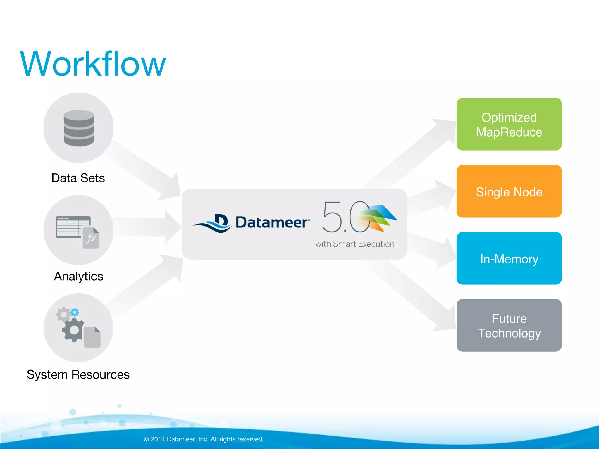 © 2014 Datameer, Inc. All rights reserved.
Workﬂow
Data Sets
System Resources
Optimized!
MapReduce!
Single Node!
In-Memory!
Future!
Technology!
Analytics
 