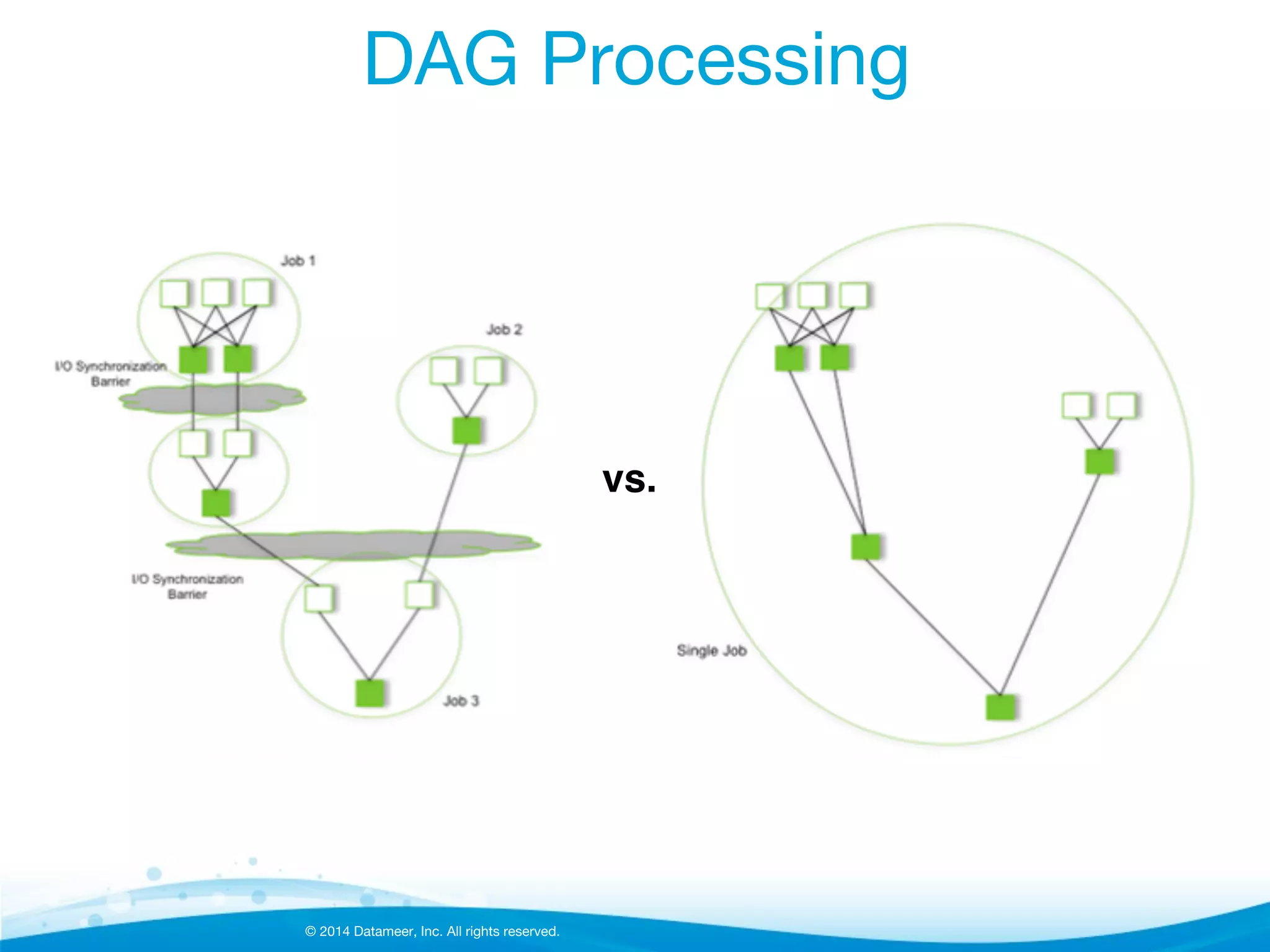 © 2014 Datameer, Inc. All rights reserved.
DAG Processing
vs.!
 