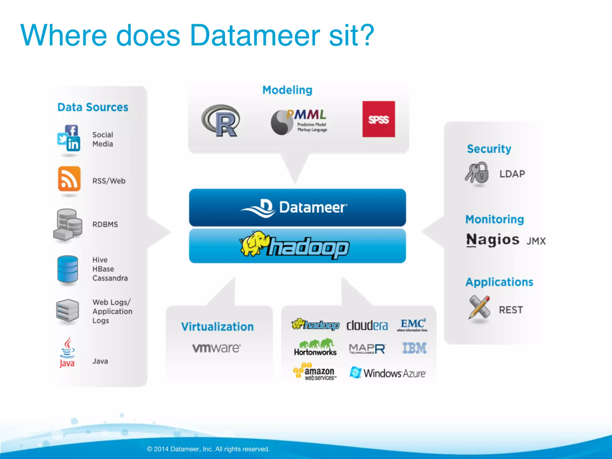 © 2014 Datameer, Inc. All rights reserved.
Where does Datameer sit?!
 
