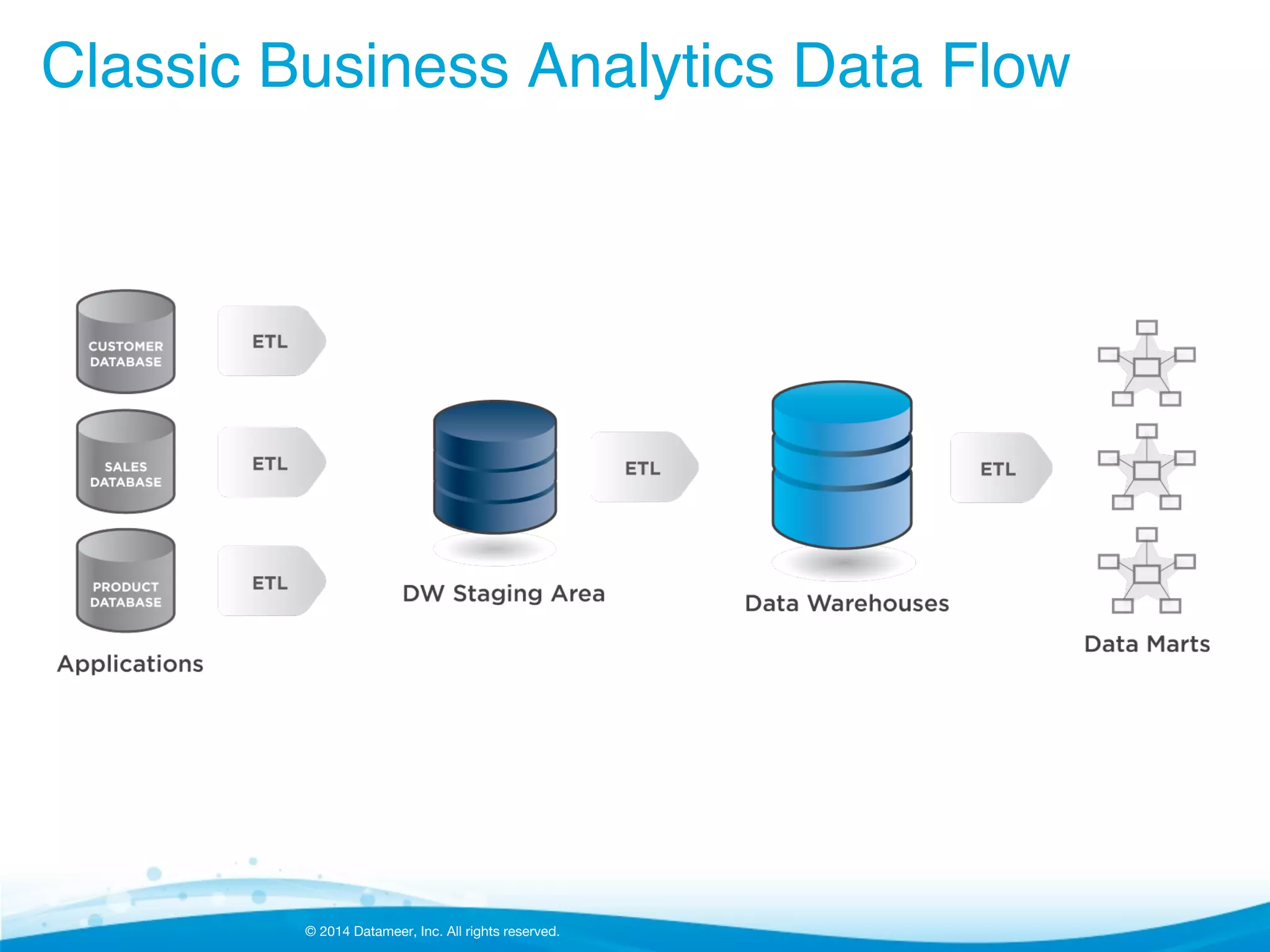 © 2014 Datameer, Inc. All rights reserved.
Classic Business Analytics Data Flow !
 