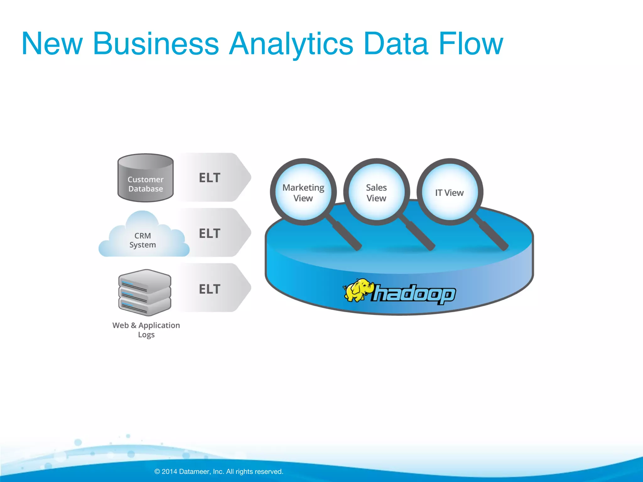© 2014 Datameer, Inc. All rights reserved.
New Business Analytics Data Flow!
 